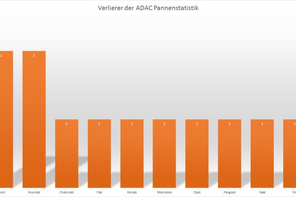 adac pannenstatistik 2013 verlierer